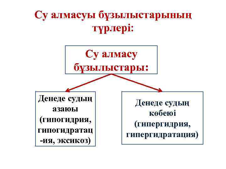 Су алмасуы бұзылыстарының түрлері: Су алмасу бұзылыстары: Денеде судың азаюы (гипогидрия, гипогидратац -ия, эксикоз)