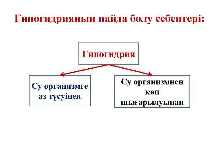 Гипогидрияның пайда болу себептері: Гипогидрия Су организмге аз түсуінен Су организмнен көп шығарылуынан 