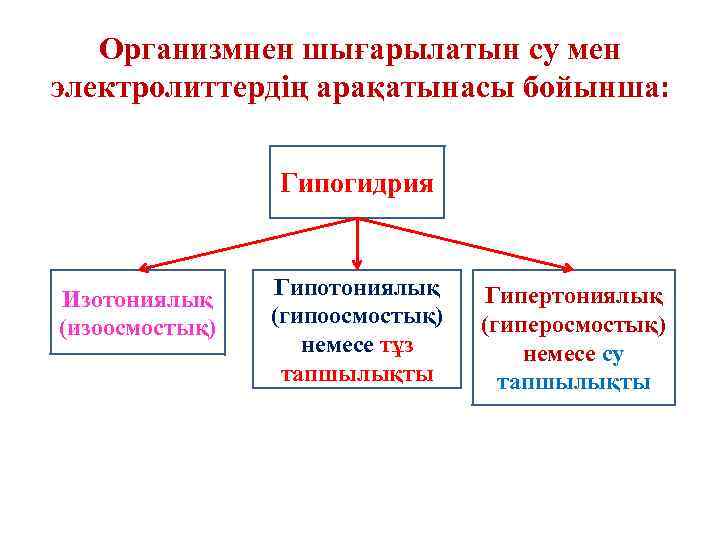 Организмнен шығарылатын су мен электролиттердің арақатынасы бойынша: Гипогидрия Изотониялық (изоосмостық) Гипотониялық (гипоосмостық) немесе тұз