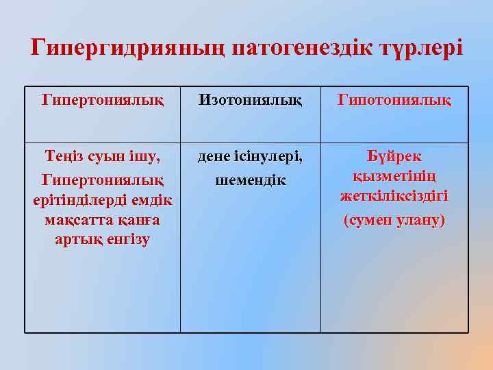 Гипергидрияның патогенездік түрлері Гипертониялық Изотониялық Гипотониялық Теңіз суын ішу, Гипертониялық ерітінділерді емдік мақсатта қанға