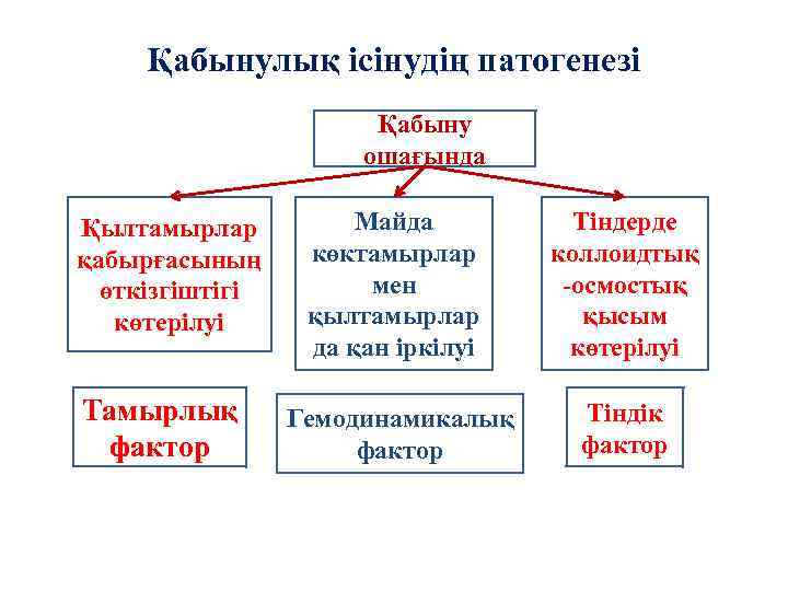 Қабынулық ісінудің патогенезі Қабыну ошағында Қылтамырлар қабырғасының өткізгіштігі көтерілуі Тамырлық фактор Майда көктамырлар мен