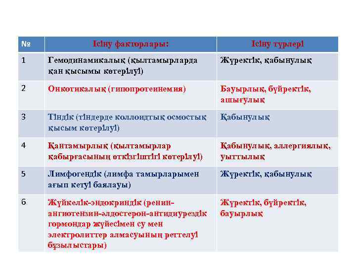 № Ісіну факторлары: Ісіну түрлері 1 Гемодинамикалық (қылтамырларда қан қысымы көтерілуі) Жүректік, қабынулық 2