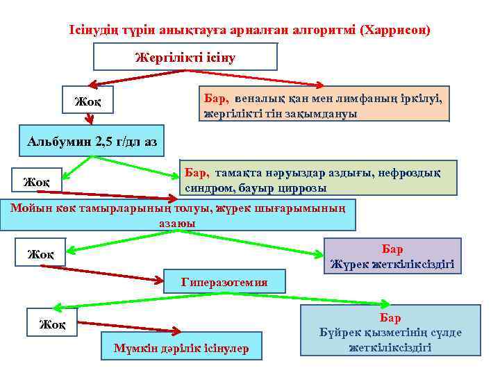 Ісінудің түрін анықтауға арналған алгоритмі (Харрисон) Жергілікті ісіну Бар, веналық қан мен лимфаның іркілуі,