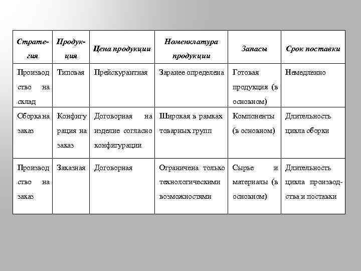 Страте- Продук- гия ция Производ Типовая ство Цена продукции Прейскурантная Номенклатура продукции Заранее определена