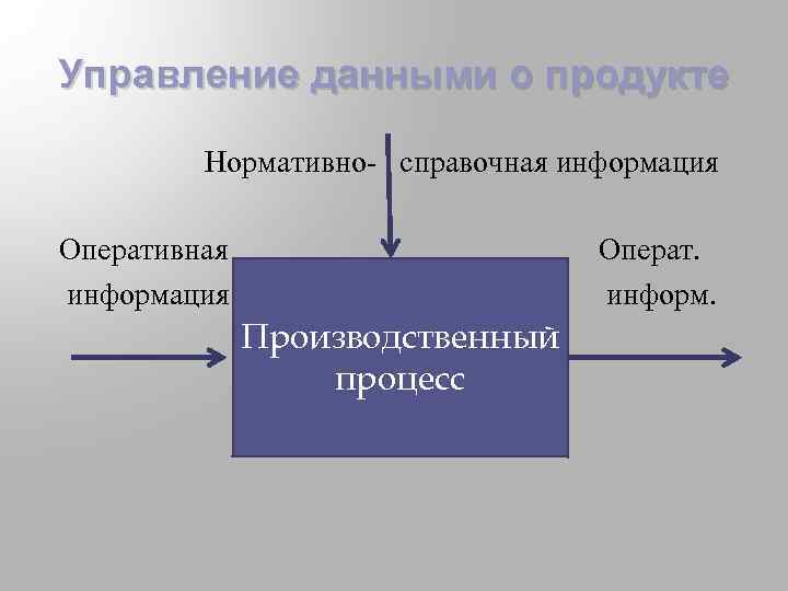 Управление данными о продукте Нормативно- справочная информация Оперативная информация Операт. информ. Производственный процесс 