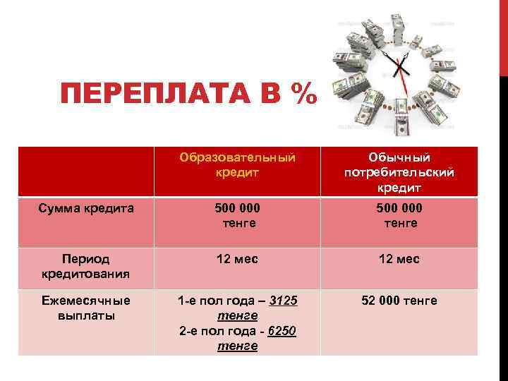 ПЕРЕПЛАТА В % Образовательный кредит Обычный потребительский кредит Сумма кредита 500 000 тенге Период