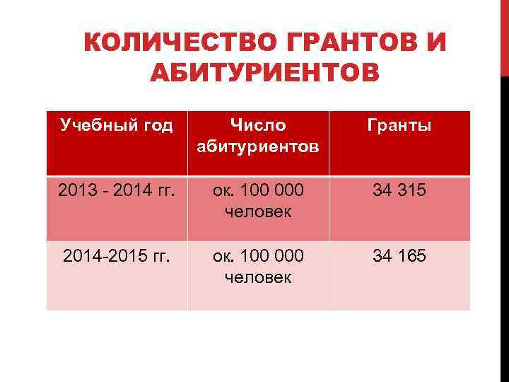 КОЛИЧЕСТВО ГРАНТОВ И АБИТУРИЕНТОВ Учебный год Число абитуриентов Гранты 2013 - 2014 гг. ок.