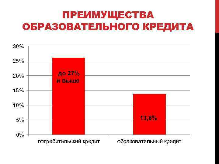 ПРЕИМУЩЕСТВА ОБРАЗОВАТЕЛЬНОГО КРЕДИТА 30% 25% 20% до 27% и выше 15% 10% 13, 8%