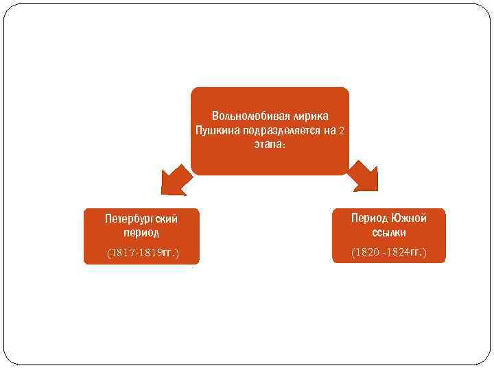 Вольнолюбивая лирика Пушкина подразделяется на 2 этапа: Петербургский период (1817 -1819 гг. ) Период