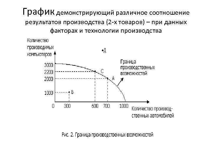 График демонстрирующий различное соотношение результатов производства (2 -х товаров) – при данных факторах и