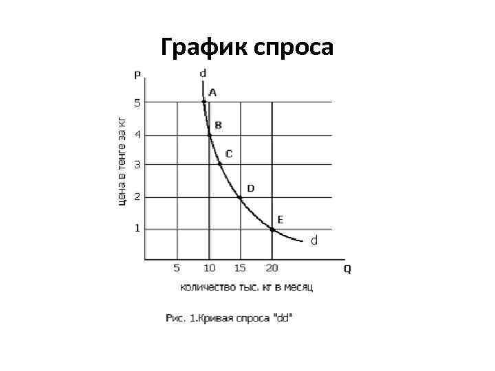 График спроса 