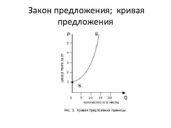  Закон предложения; кривая предложения 