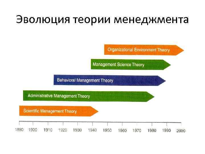 Эволюция теории менеджмента 