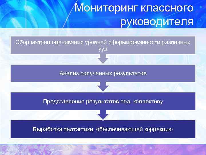 Мониторинг классного руководителя Сбор матриц оценивания уровней сформированности различных ууд Анализ полученных результатов Представление