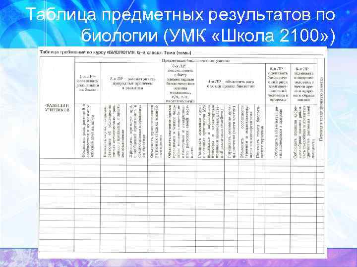 Таблица предметных результатов по биологии (УМК «Школа 2100» ) 