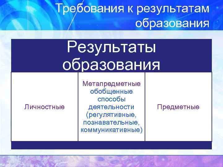 Требования к результатам образования Результаты образования Личностные Метапредметные обобщенные способы деятельности (регулятивные, познавательные, коммуникативные)