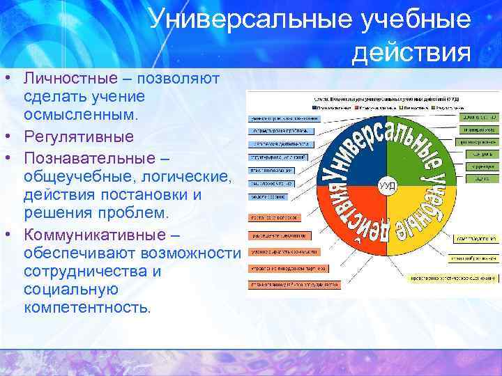 Универсальные учебные действия • Личностные – позволяют сделать учение осмысленным. • Регулятивные • Познавательные