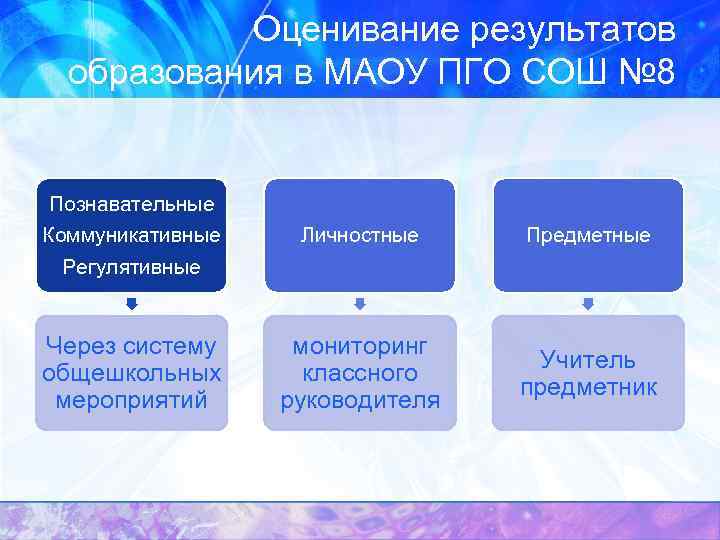 Оценивание результатов образования в МАОУ ПГО СОШ № 8 Познавательные Коммуникативные Регулятивные Личностные Предметные