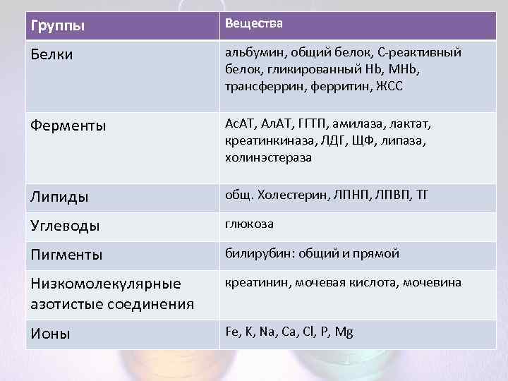 Группа белки. Группы белков. Основные группы белков. Функциональные группы белка. Белки группа веществ.