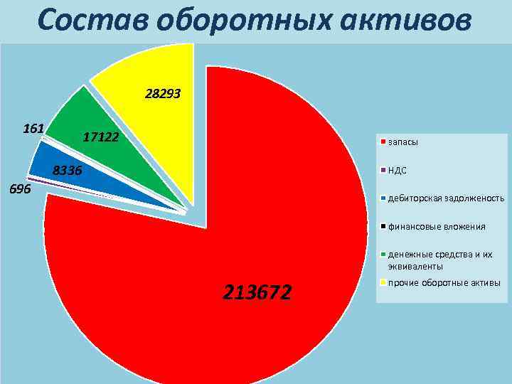 Состав оборотных активов 28293 161 17122 запасы 8336 НДС 696 дебиторская задолженость финансовые вложения