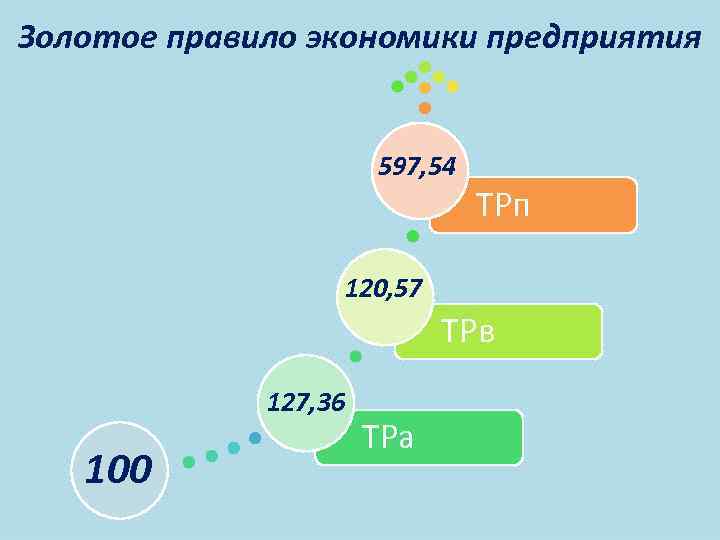 Экономические правила. Золотое правило экономики. Золотое правило экономики предприятия. Золотое правило баланса предприятия. Золотого правила экономики предприятия.