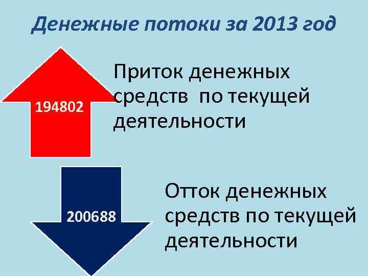 Денежные потоки за 2013 год 194802 Приток денежных средств по текущей деятельности 200688 Отток