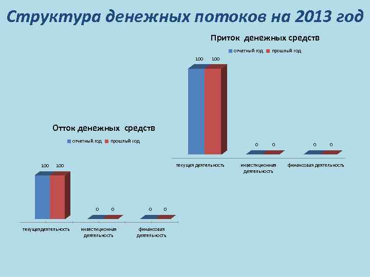 Структура денежных потоков на 2013 год Приток денежных средств отчетный год 100 прошлый год