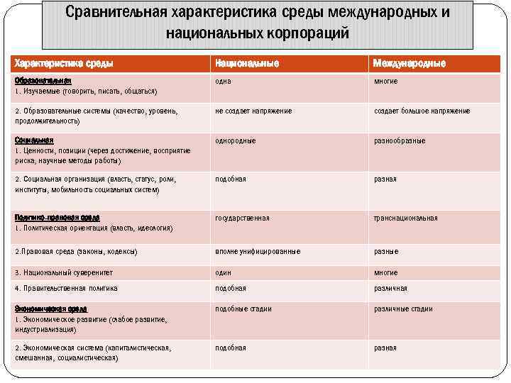 Сравнительная характеристика среды международных и национальных корпораций Характеристика среды Национальные Международные Образовательная 1. Изучаемые