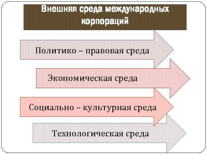 Внешняя среда международных корпораций Политико – правовая среда Экономическая среда Социально – культурная среда