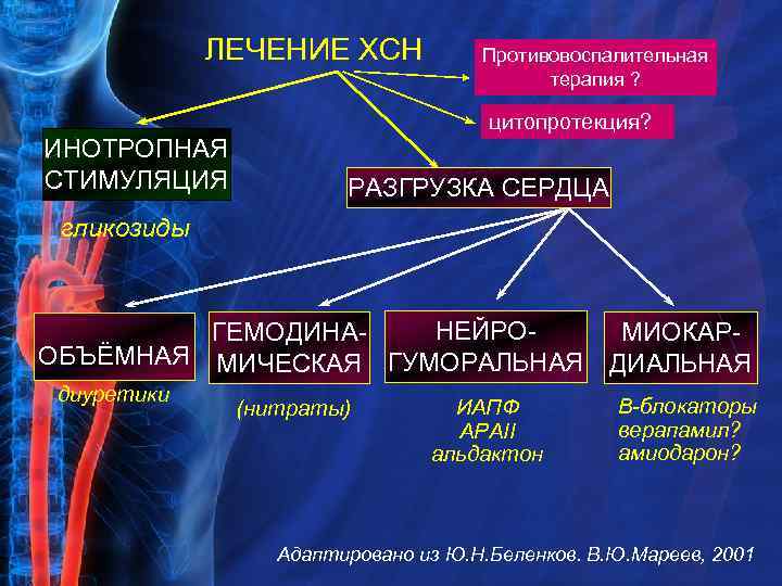 ЛЕЧЕНИЕ ХСН Противовоспалительная терапия ? цитопротекция? ИНОТРОПНАЯ СТИМУЛЯЦИЯ РАЗГРУЗКА СЕРДЦА гликозиды НЕЙРОГЕМОДИНАМИОКАРОБЪЁМНАЯ МИЧЕСКАЯ ГУМОРАЛЬНАЯ