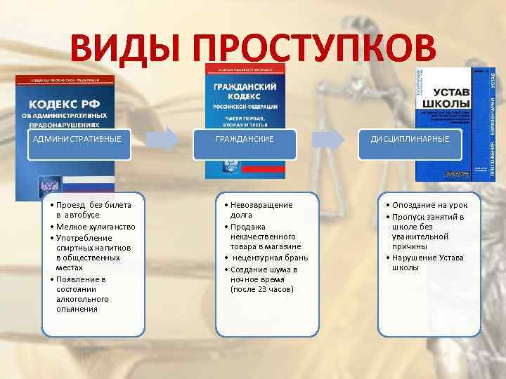 ВИДЫ ПРОСТУПКОВ АДМИНИСТРАТИВНЫЕ • Проезд без билета в автобусе • Мелкое хулиганство • Употребление