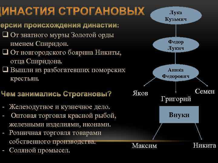 Лука Кузьмич q От знатного мурзы Золотой орды именем Спиридон. q От новгородского боярина