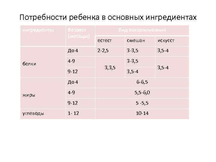 Потребности ребенка в основных ингредиентах ингредиенты Возраст (месяцы) До 4 белки 4 9 9