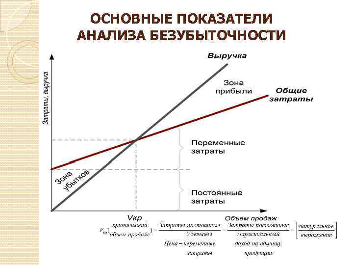 ОСНОВНЫЕ ПОКАЗАТЕЛИ АНАЛИЗА БЕЗУБЫТОЧНОСТИ 