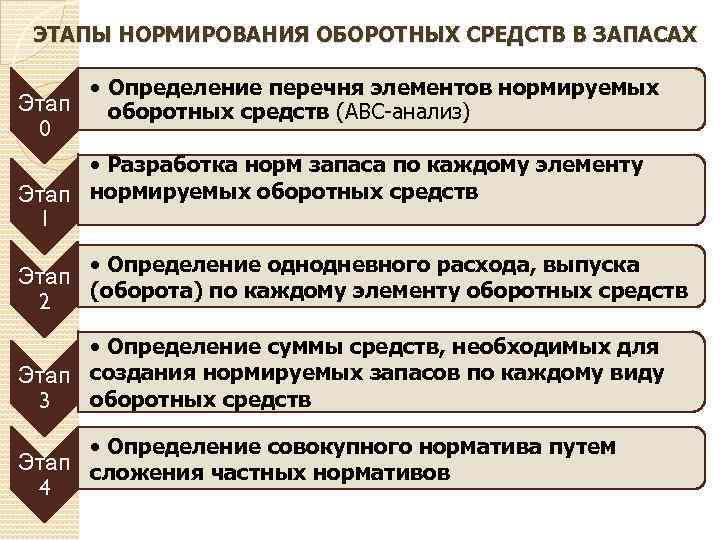 ЭТАПЫ НОРМИРОВАНИЯ ОБОРОТНЫХ СРЕДСТВ В ЗАПАСАХ • Определение перечня элементов нормируемых Этап оборотных средств