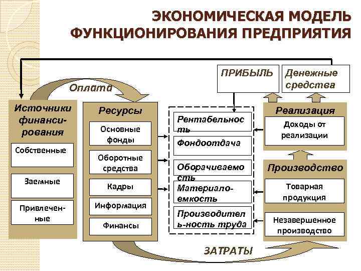 ЭКОНОМИЧЕСКАЯ МОДЕЛЬ ФУНКЦИОНИРОВАНИЯ ПРЕДПРИЯТИЯ ПРИБЫЛЬ Оплата Источники финансирования Собственные Заемные Привлеченные Ресурсы Основные фонды