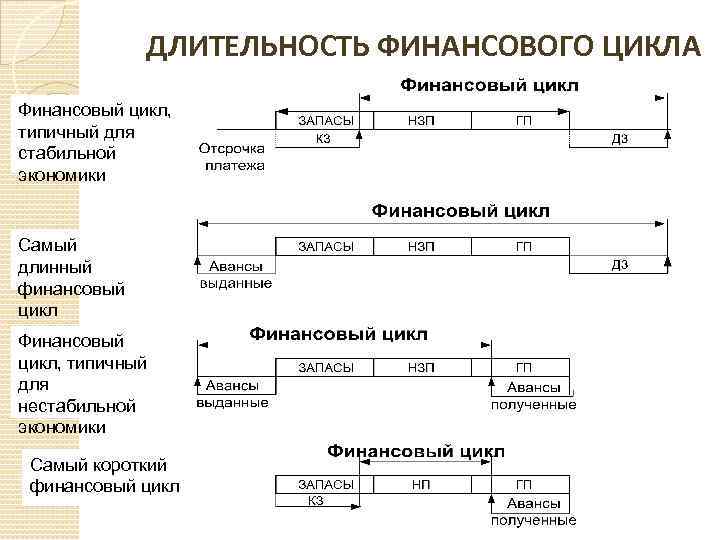 Финансовый цикл. Финансовый цикл формула расчета. Финансовый цикл предприятия формула. Длительность финансового цикла формула. Продолжительность финансового цикла формула по балансу.