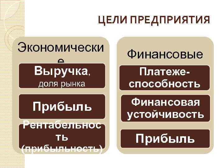 ЦЕЛИ ПРЕДПРИЯТИЯ Экономически е Выручка, доля рынка Прибыль Рентабельнос ть (прибыльность) Финансовые Платежеспособность Финансовая