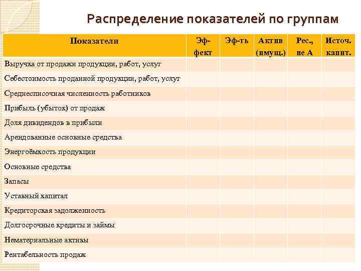 Распределение показателей по группам Показатели Выручка от продажи продукции, работ, услуг Себестоимость проданной продукции,