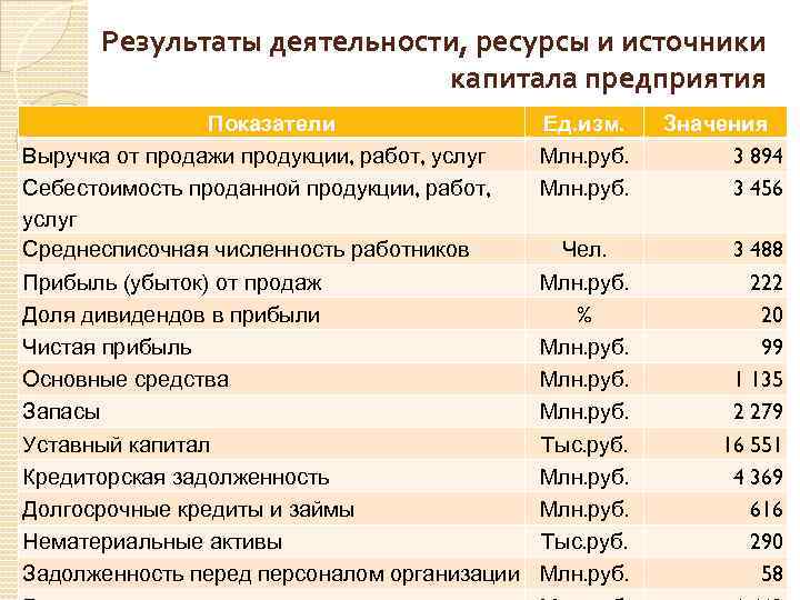 Результаты деятельности, ресурсы и источники капитала предприятия Показатели Выручка от продажи продукции, работ, услуг