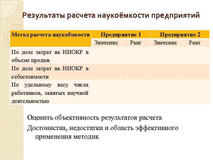 Результаты расчета наукоёмкости предприятий Метод расчета наукоёмкости Предприятие 1 Значение Ранг Предприятие 2 Значение