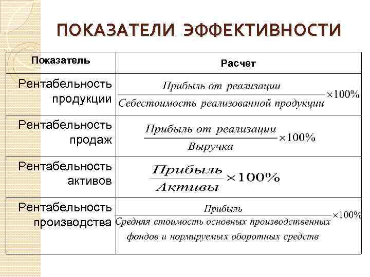 ПОКАЗАТЕЛИ ЭФФЕКТИВНОСТИ Показатель Рентабельность продукции Рентабельность продаж Рентабельность активов Рентабельность производства Расчет 