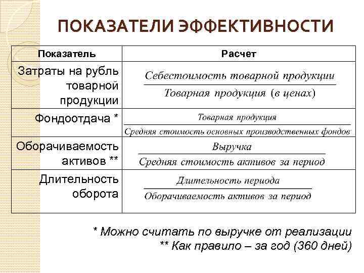 ПОКАЗАТЕЛИ ЭФФЕКТИВНОСТИ Показатель Расчет Затраты на рубль товарной продукции Фондоотдача * Оборачиваемость активов **