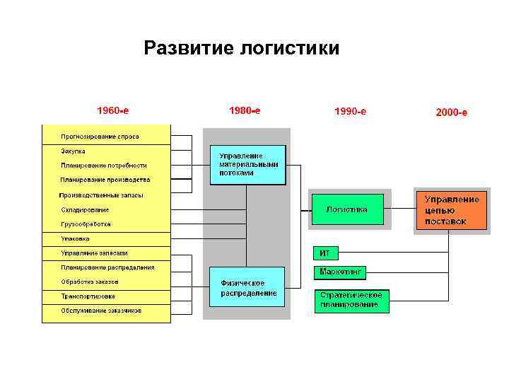 Развитие логистики