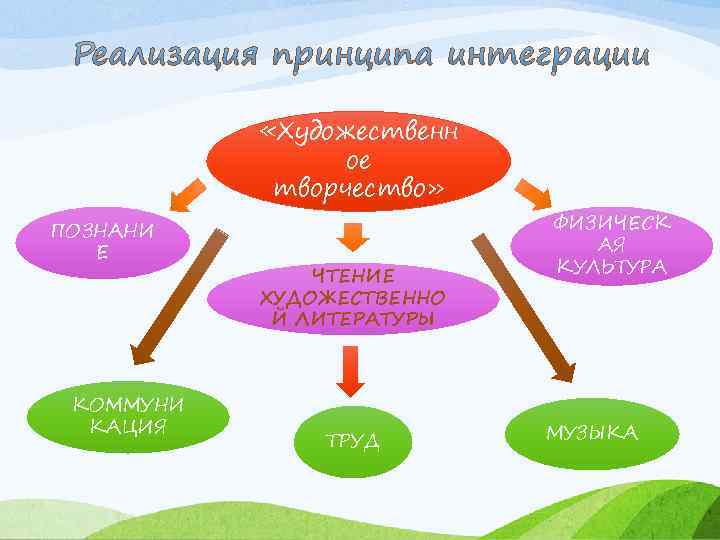  «Художественн ое творчество» ПОЗНАНИ Е КОММУНИ КАЦИЯ ЧТЕНИЕ ХУДОЖЕСТВЕННО Й ЛИТЕРАТУРЫ ТРУД ФИЗИЧЕСК