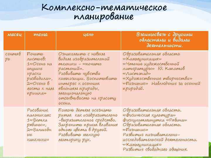 Комплексно-тематическое планирование месяц сентяб рь тема цель Печать листьев: 1 «Осень на опушке краски