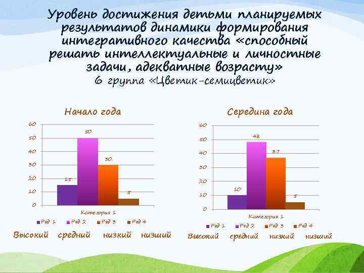 Уровень достижения детьми планируемых результатов динамики формирования интегративного качества «способный решать интеллектуальные и личностные