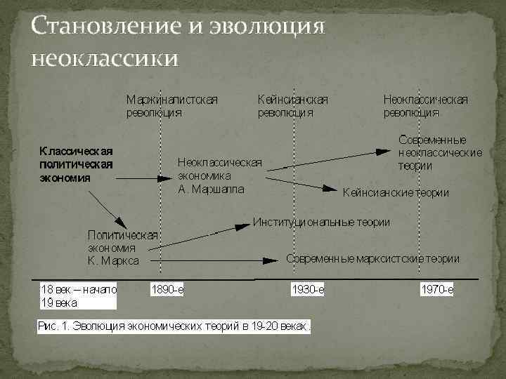 Становление и эволюция неоклассики 