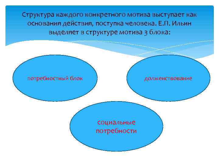 Структура каждого конкретного мотива выступает как основания действия, поступка человека. Е. П. Ильин выделяет