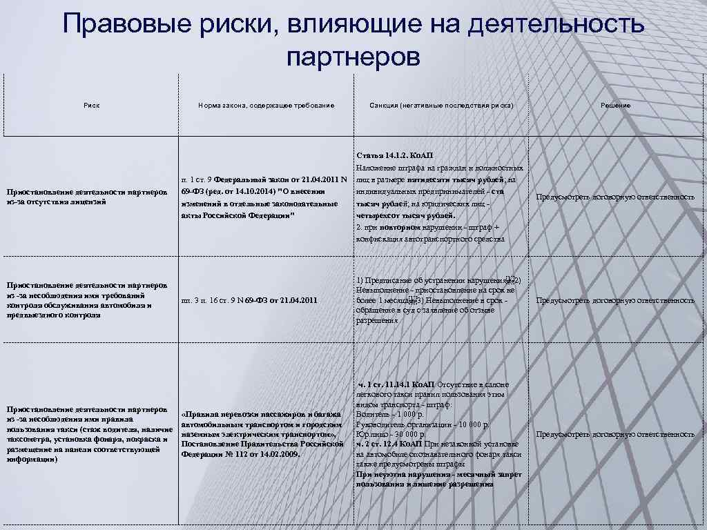 Правовые риски, влияющие на деятельность партнеров Риск Приостановление деятельности партнеров из-за отсутствия лицензий Приостановление